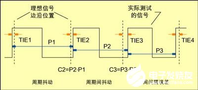 如何选择实时示波器进行抖动测试和分析，有哪些关键因素,第3张