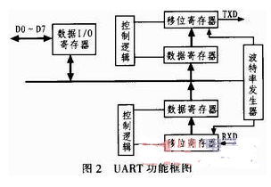 基于FPGA实现通用异步收发器基本功能的应用设计,第3张