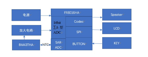 FR8016HA红外测温方案解析,FR8016HA红外测温方案解析,第3张