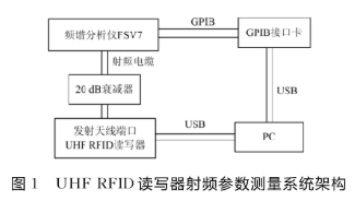 基于LabVIEW开发平台实现读写器自动化测试软件的设计,基于LabVIEW开发平台实现读写器自动化测试软件的设计,第2张