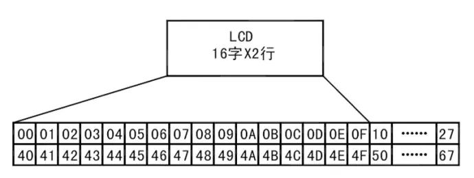 LCD1602驱动为什么把字符代码写入DDRAM?,第8张 LCD1602驱动为什么把字符代码写入DDRAM?,LCD1602驱动为什么把字符代码写入DDRAM?,第8张