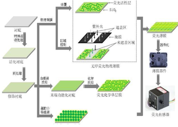 新型传感技术 薄膜基荧光传感,第2张 新型传感技术 薄膜基荧光传感,新型传感技术 薄膜基荧光传感,第2张
