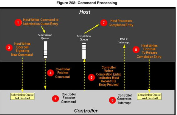 Host是如何读取NVMe SSD上数据的,Host是如何读取NVMe SSD上数据的,第2张