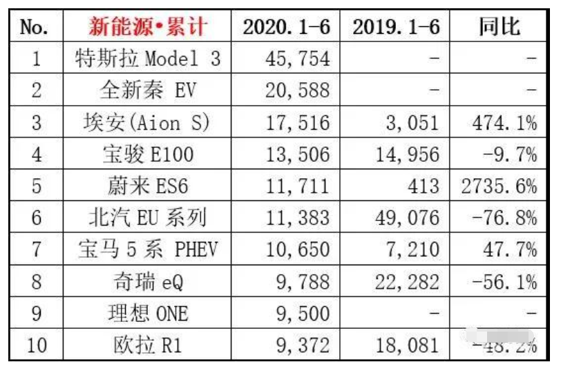 2020年500万辆新能源汽车目标能否如期达成？特斯拉将成救星？,2020年500万辆新能源汽车目标能否如期达成？特斯拉将成救星？,第3张