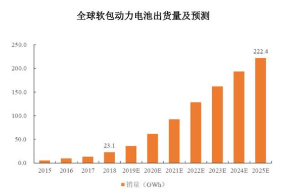 国内的“软包动力之王”孚能科技上市，成动力电池领域的黑马,国内的“软包动力之王”孚能科技上市，成动力电池领域的黑马,第2张
