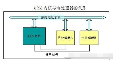 ARM协处理器接口,第2张 ARM协处理器接口,第2张