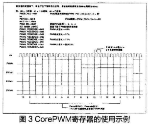 CorePWM的原理及采用FPGA技术实现PWM IP核的设计,第5张