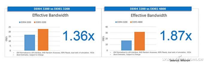 DDR5正式确定标准 DDR5和DDR4有何区别,第5张 DDR5正式确定标准 DDR5和DDR4有何区别,第5张