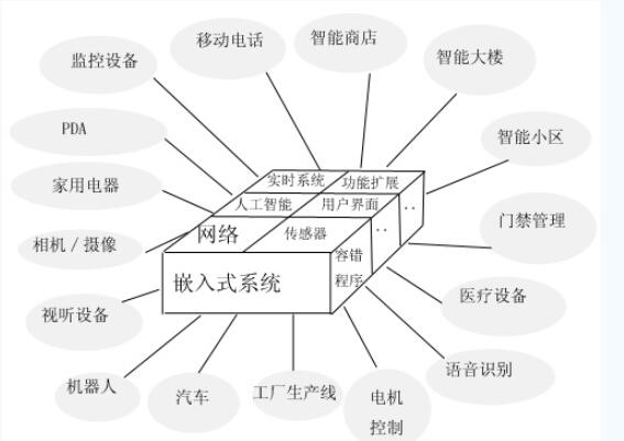 嵌入式系统的应用及结构,嵌入式系统的应用及结构,第2张