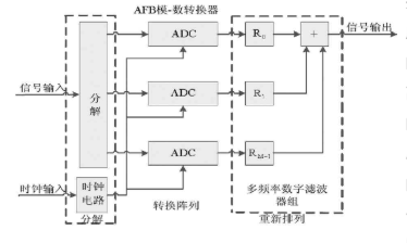 基于模数转换器AD9444和AD9510芯片实现四通道时间交叉采样系统设计,第4张