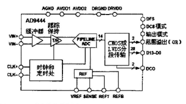 基于模数转换器AD9444和AD9510芯片实现四通道时间交叉采样系统设计,基于模数转换器AD9444和AD9510芯片实现四通道时间交叉采样系统设计,第2张