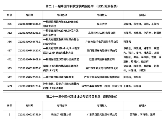 8个LED及照明相关项目入选中国专利优秀奖,8个LED及照明相关项目入选中国专利优秀奖,第2张