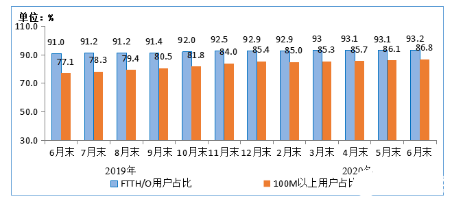 6月份三大运营商移动电话用户总数达15.95亿户，4G占比为80.4%,第3张
