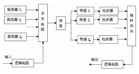 基于FPGA器件实现多频键控调制电路的设计和仿真验证研究,基于FPGA器件实现多频键控调制电路的设计和仿真验证研究,第3张