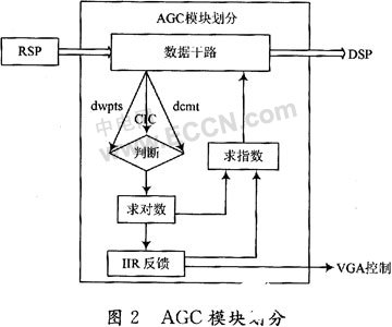 基于FPGA器件实现AGC算法和系统的设计,第3张