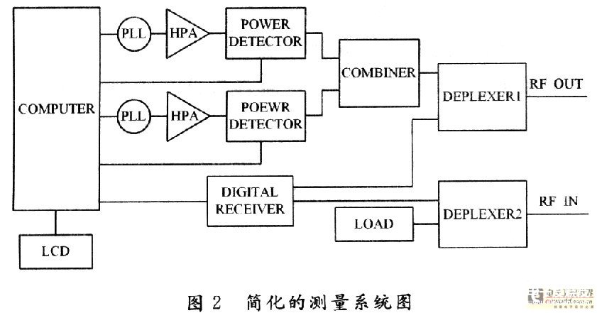 利用矢量网络分析仪测量连接器的互调值,第2张