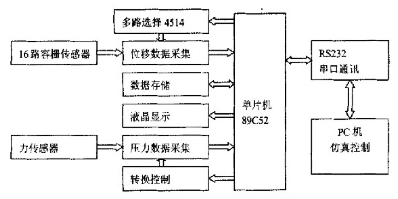 基于采用多路采集技术实现智能变形检测系统的设计,第2张 基于采用多路采集技术实现智能变形检测系统的设计,基于采用多路采集技术实现智能变形检测系统的设计,第2张