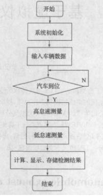 基于LabVIEW8.2开发平台实现车尾气检测系统的设计,第3张 基于LabVIEW8.2开发平台实现车尾气检测系统的设计,第3张