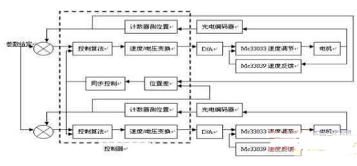 基于labview平台和PID模拟控制器实现双电机同步控制系统的设计,第2张 基于labview平台和PID模拟控制器实现双电机同步控制系统的设计,基于labview平台和PID模拟控制器实现双电机同步控制系统的设计,第2张