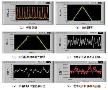 基于labview平台和PID模拟控制器实现双电机同步控制系统的设计,第6张 基于labview平台和PID模拟控制器实现双电机同步控制系统的设计,第6张