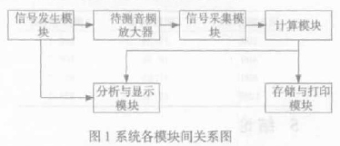 基于LabVIEW开发平台的功率放大器测试与分析系统的设计,第4张