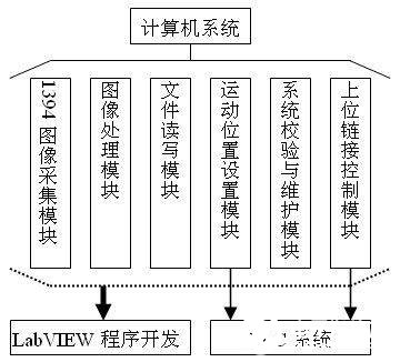 基于LabVIEW图形化编程平台实现三轴影像测量仪的设计,基于LabVIEW图形化编程平台实现三轴影像测量仪的设计,第2张