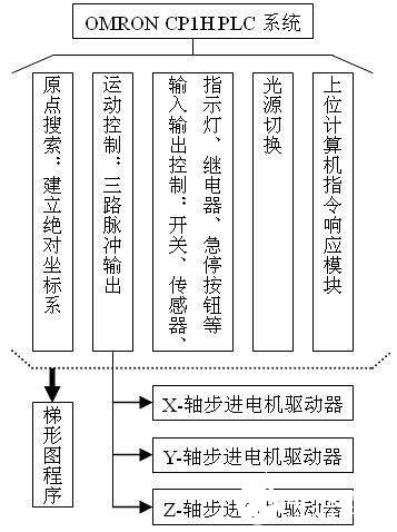 基于LabVIEW图形化编程平台实现三轴影像测量仪的设计,第3张