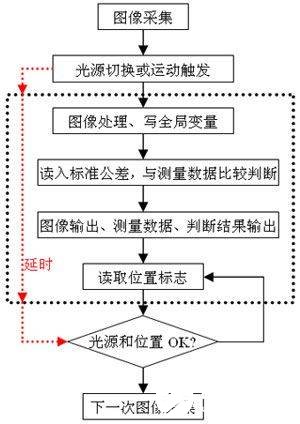 基于LabVIEW图形化编程平台实现三轴影像测量仪的设计,第10张
