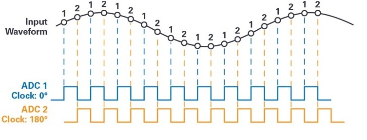 尖端雷达技术和超高带宽测量设备始终领先于现有的ADC技术,尖端雷达技术和超高带宽测量设备始终领先于现有的ADC技术,第5张