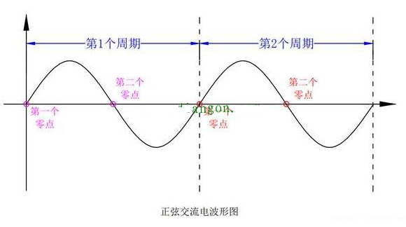 正弦交流电波形图讲解,第2张
