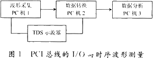 实现PCI总线的I／O写时序波形测量的过程及分析方法,第3张