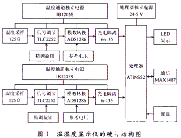 新型温湿度显示仪的软硬件系统设计,第2张 新型温湿度显示仪的软硬件系统设计,新型温湿度显示仪的软硬件系统设计,第2张