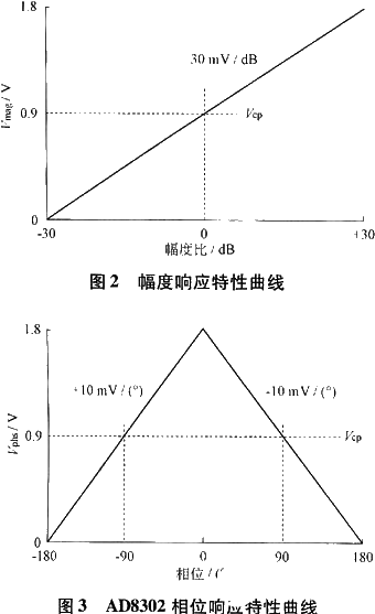 可实现测量幅度和相位差的AD8302芯片的性能特点和应用分析,第6张