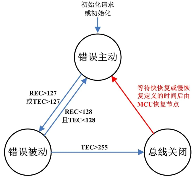 CAN控制器总线错误分析之CAN节点BusOff恢复过程分析与测试,第4张