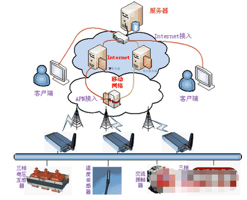 采用GPRS技术实现油田、油井远程监控系统的设计,采用GPRS技术实现油田、油井远程监控系统的设计,第2张