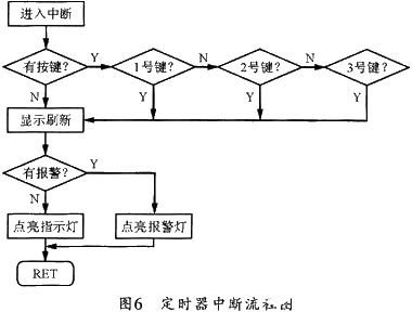 采用单片机和传感器实现温湿度检测系统的设计,第9张