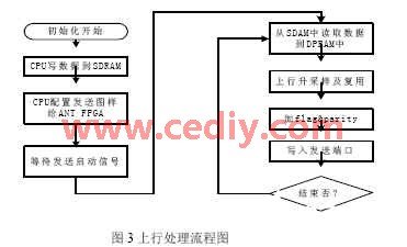 采用FPGA器件实现基站模拟测试系统的应用方案,第4张