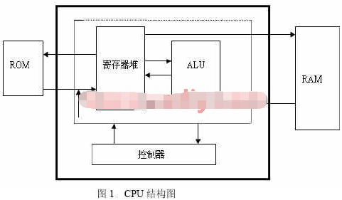 基于Xilinx Spartan II系列FPGA器件实现IP核的设计,基于Xilinx Spartan II系列FPGA器件实现IP核的设计,第2张