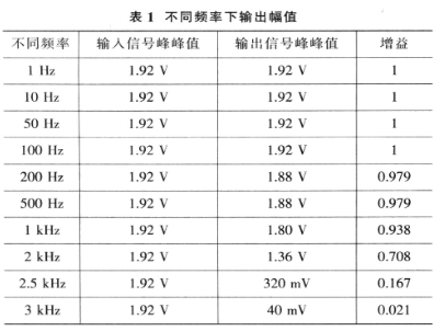十阶低通滤波器LTC1569的性能特点和应用设计分析,第5张