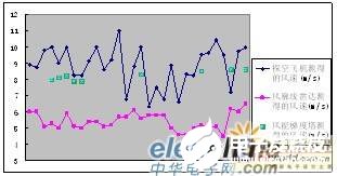 三种探测设备在风向测量中的对比分析,第9张 三种探测设备在风向测量中的对比分析,第9张