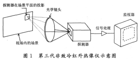 红外热像测温技术的原理、特点和应用研究,红外热像测温技术的原理、特点和应用研究,第2张