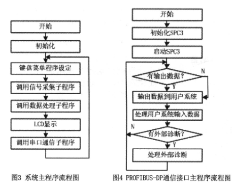 基于智能化和现场总线技术实现智能电磁流量计的设计,第4张 基于智能化和现场总线技术实现智能电磁流量计的设计,第4张