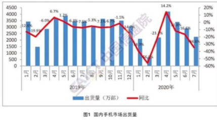 市场报告:7月5G手机出货量1391.1万部,全年累计出货量7750.8万部,第2张 市场报告:7月5G手机出货量1391.1万部,全年累计出货量7750.8万部,市场报告:7月5G手机出货量1391.1万部,全年累计出货量7750.8万部,第2张