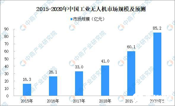 2020年无人机行业发展前景及趋势分析,第4张