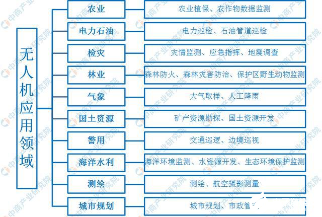 2020年无人机行业发展前景及趋势分析,第3张