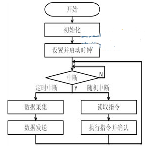 基于LabWindowsCVI和GSM无线通讯技术实现温室环境检测系统的设计,第5张