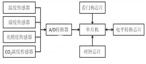基于LabWindowsCVI和GSM无线通讯技术实现温室环境检测系统的设计,第3张