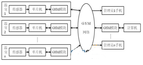基于LabWindowsCVI和GSM无线通讯技术实现温室环境检测系统的设计,基于LabWindows/CVI和GSM无线通讯技术实现温室环境检测系统的设计,第2张