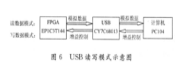 基于FPGA芯片EP1c3T144和开发平台实现虚拟仪器接口设计,第6张 基于FPGA芯片EP1c3T144和开发平台实现虚拟仪器接口设计,第6张