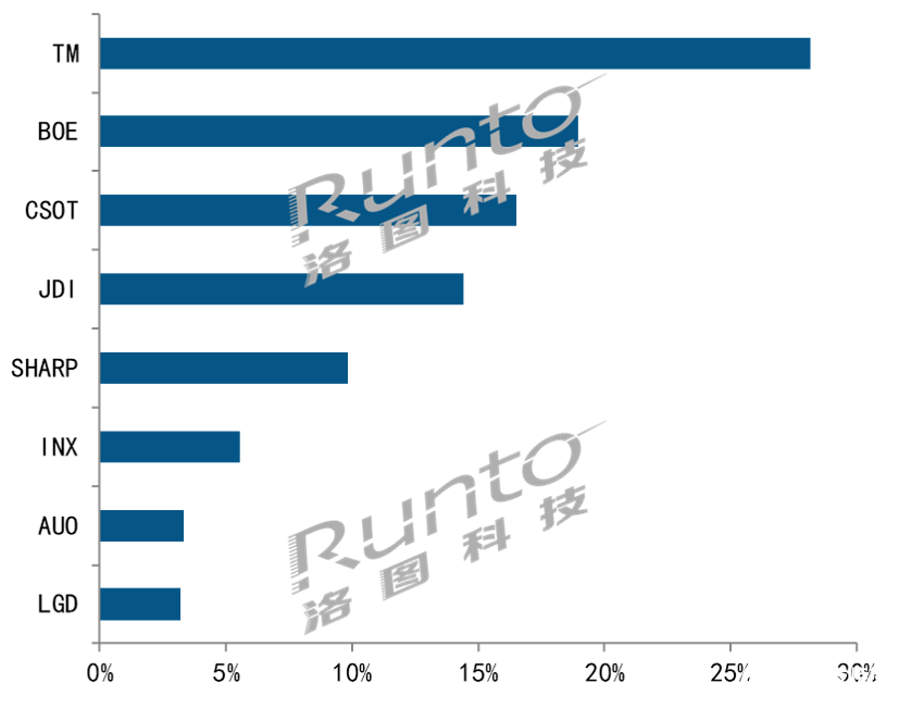 7月智能手机面板出货排名出炉，三星主导AMOLED市场,7月智能手机面板出货排名出炉，三星主导AMOLED市场,第4张